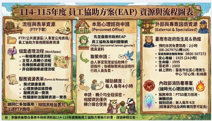 EAP 資源與流程圖表